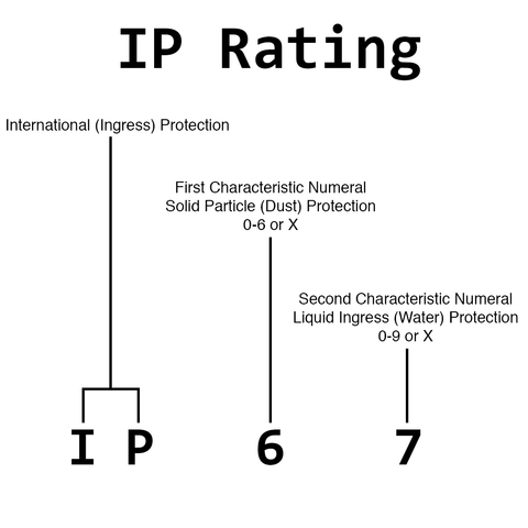 IP Rating Code Breakdown