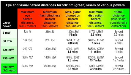 Laser Pointer Distance Hazard Chart