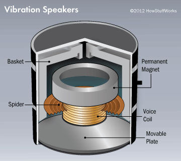 How do vibration speakers work?
